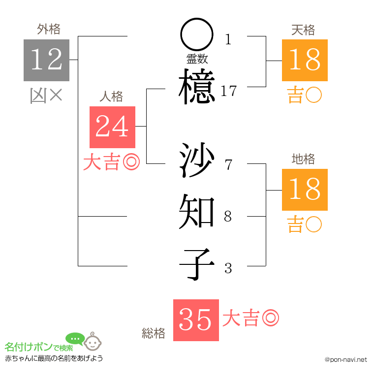 檍 沙知子さんの姓名判断結果