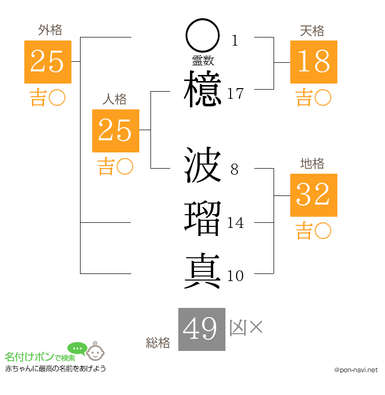 檍 波瑠真さんの姓名判断結果