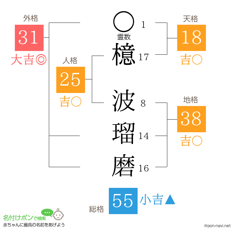 檍 波瑠磨さんの姓名判断結果