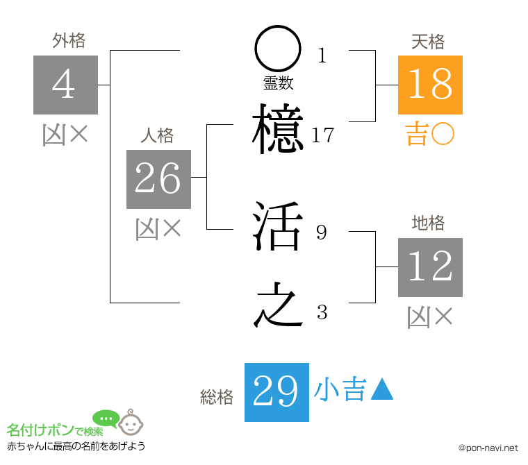 檍 活之さんの姓名判断結果