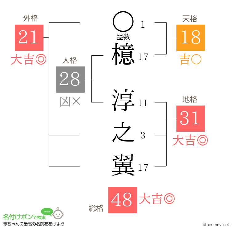 檍 淳之翼さんの姓名判断結果