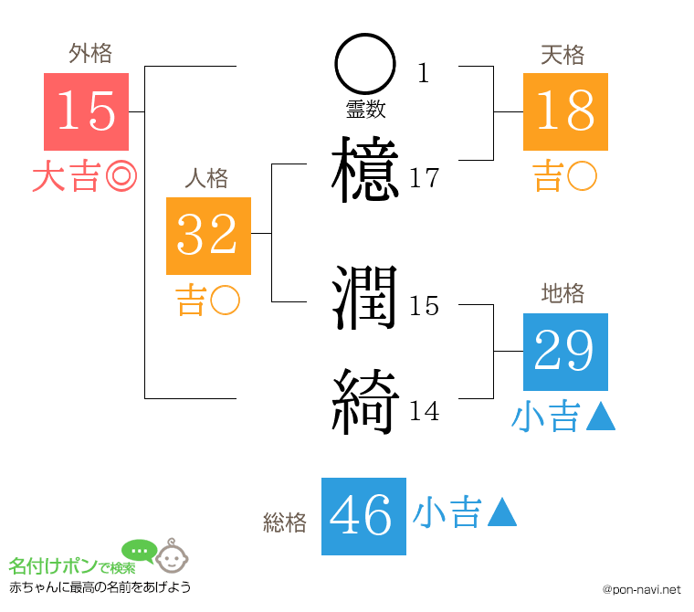 檍 潤綺さんの姓名判断結果