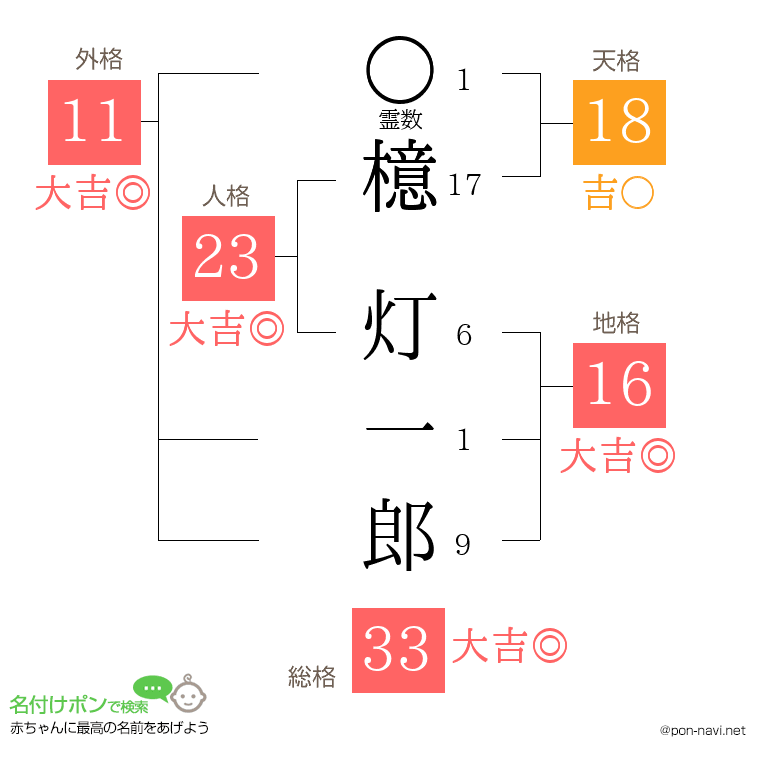 檍 灯一郎さんの姓名判断結果