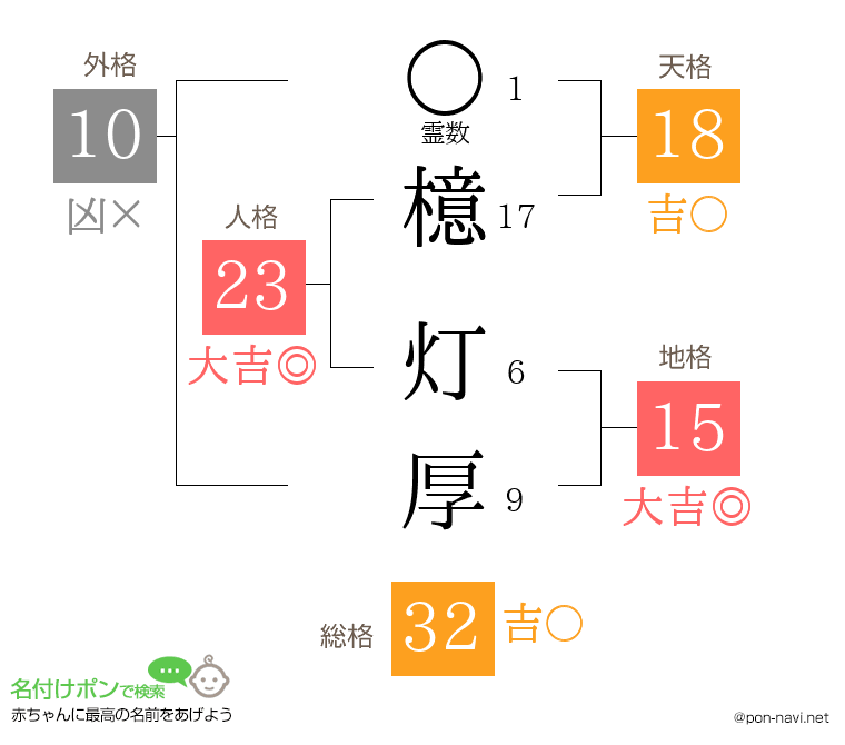 檍 灯厚さんの姓名判断結果