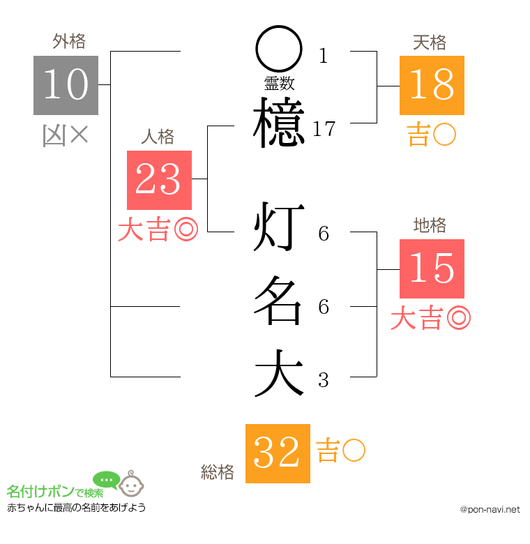 檍 灯名大さんの姓名判断結果