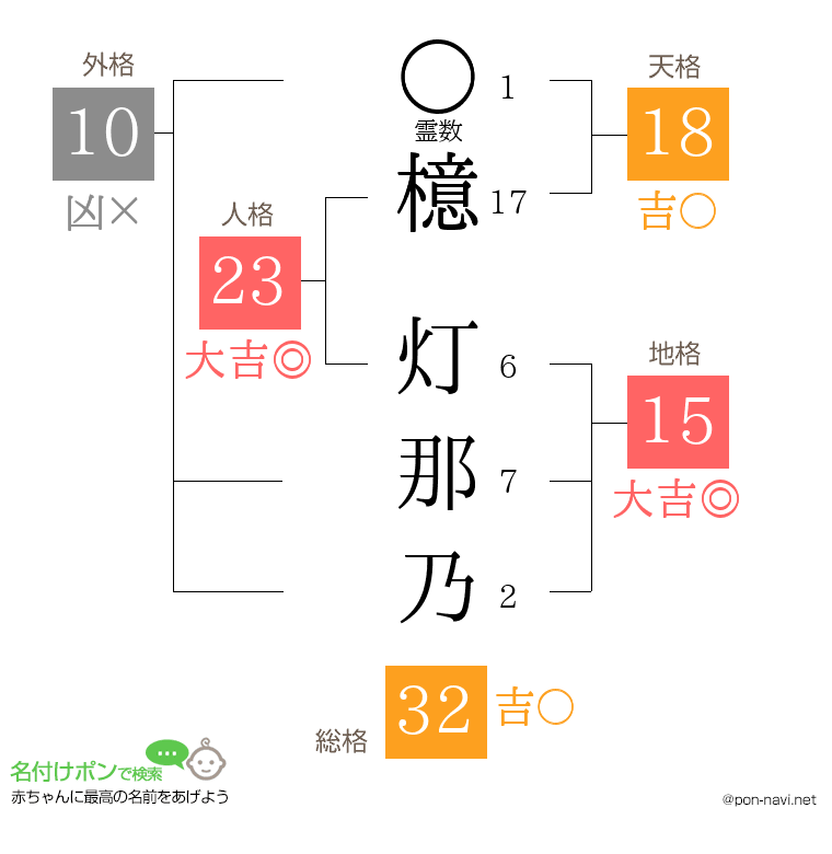 檍 灯那乃さんの姓名判断結果