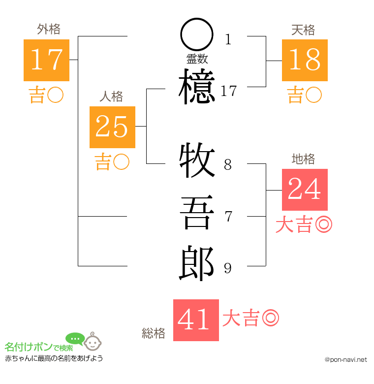 檍 牧吾郎さんの姓名判断結果