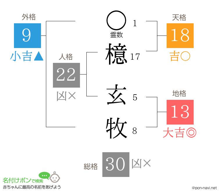 檍 玄牧さんの姓名判断結果