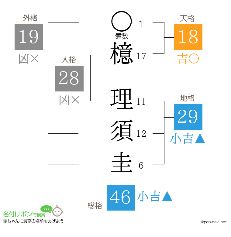檍 理須圭さんの姓名判断結果