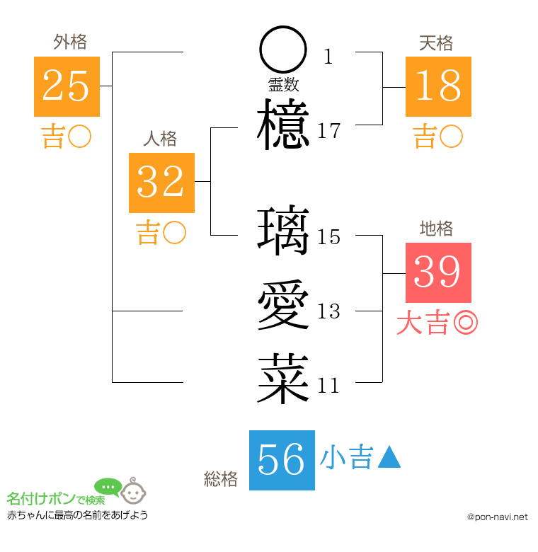 檍 璃愛菜さんの姓名判断結果