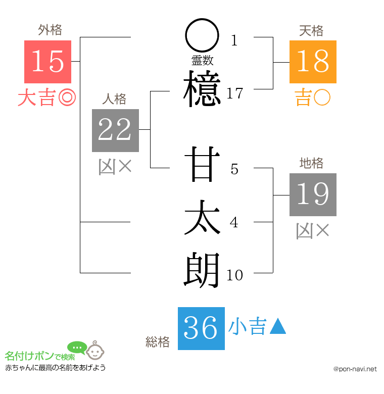 檍 甘太朗さんの姓名判断結果