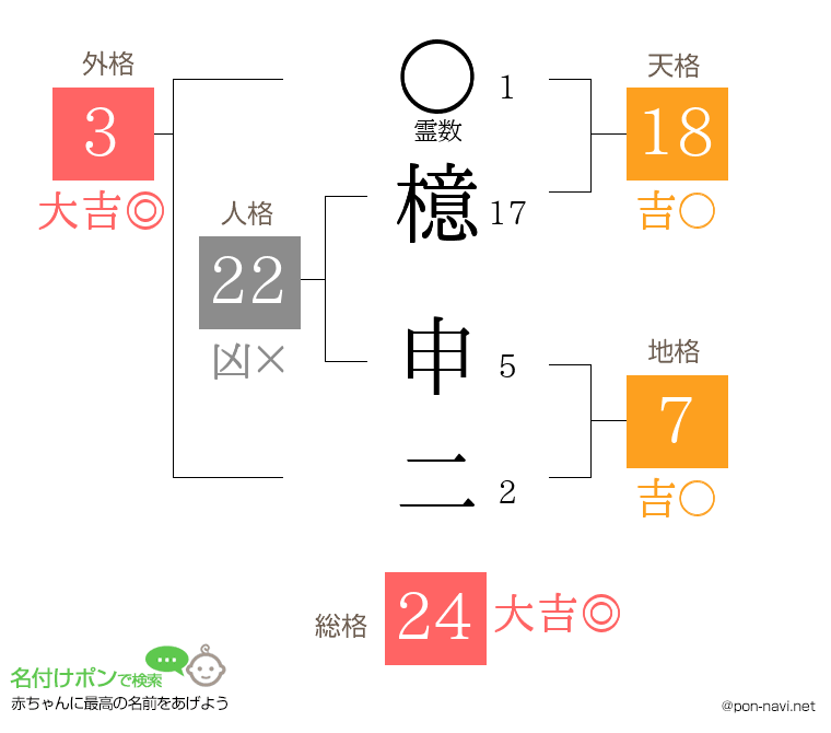檍 申二さんの姓名判断結果