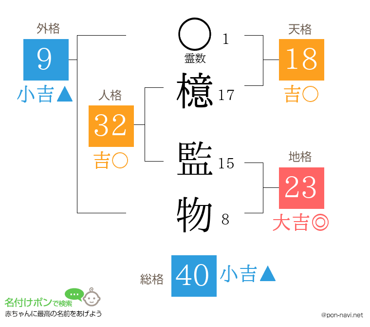 檍 監物さんの姓名判断結果