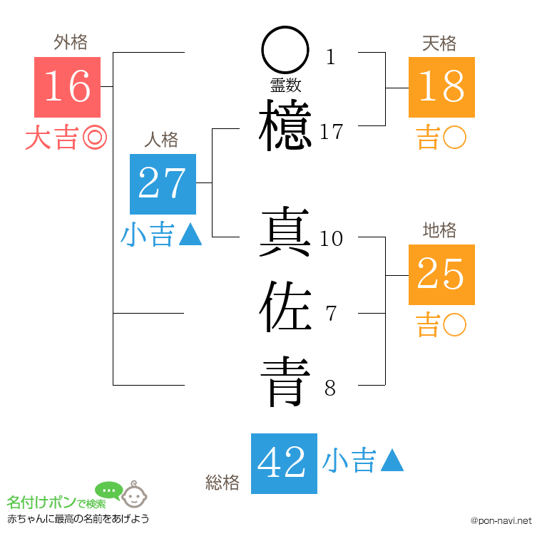 檍 真佐青さんの姓名判断結果