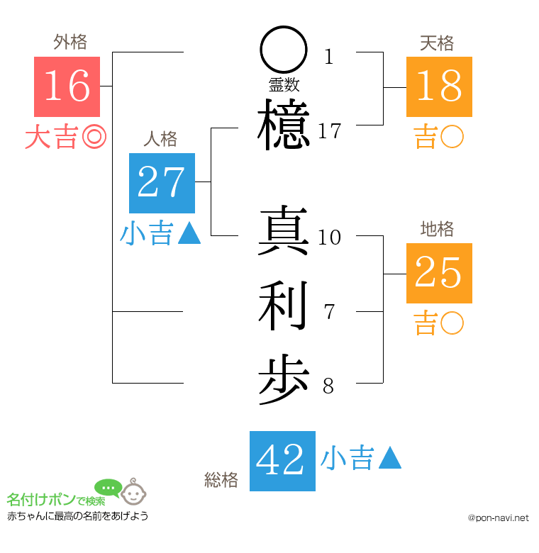 檍 真利歩さんの姓名判断結果