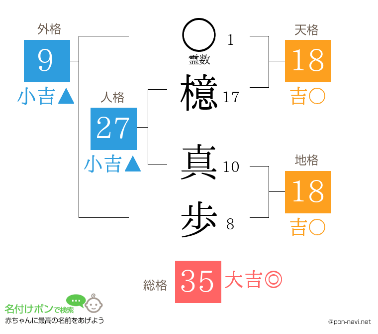檍 真歩さんの姓名判断結果