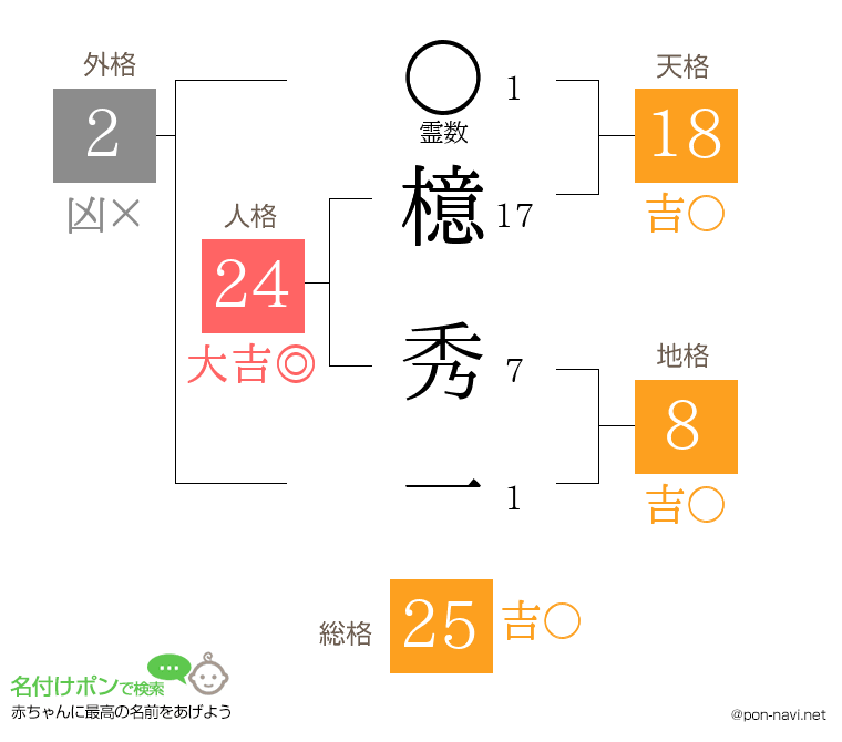 檍 秀一さんの姓名判断結果