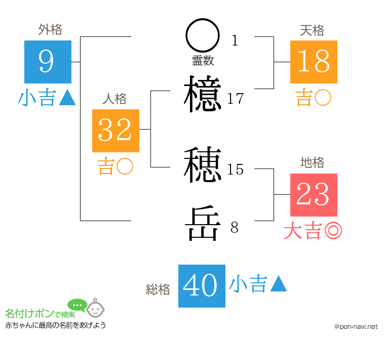 檍 穂岳さんの姓名判断結果