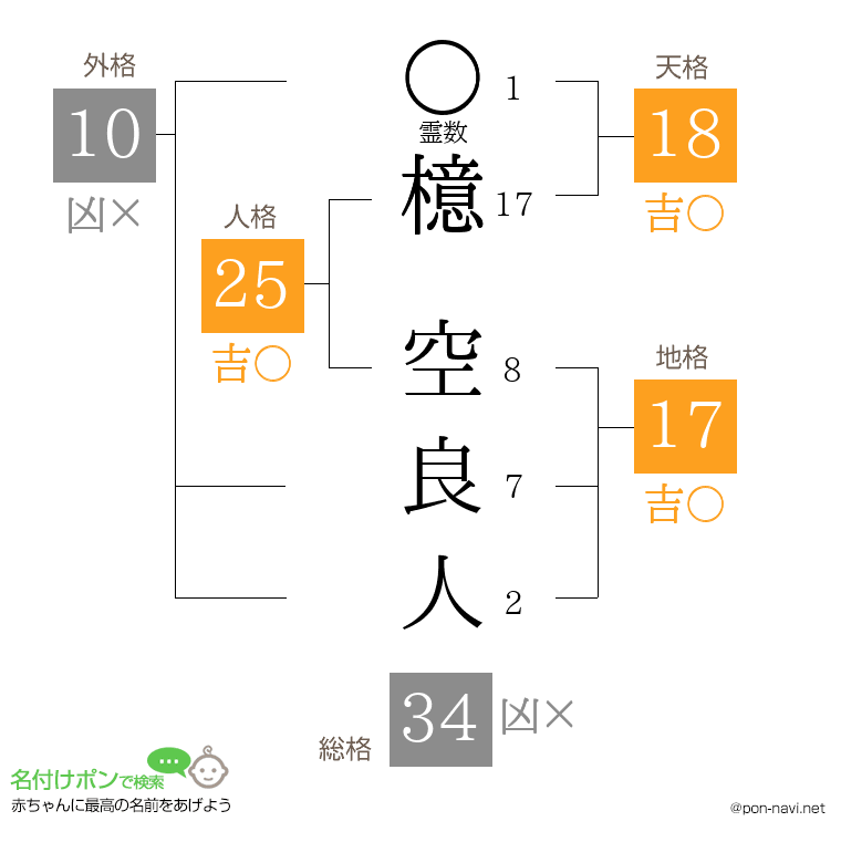 檍 空良人さんの姓名判断結果