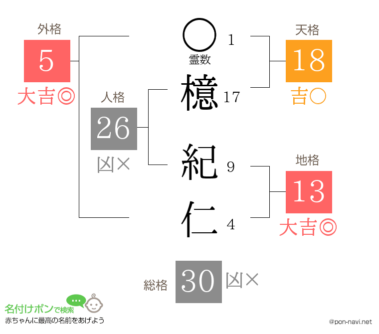 檍 紀仁さんの姓名判断結果