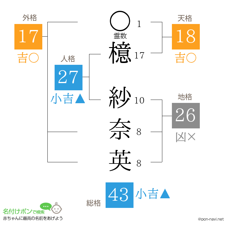 檍 紗奈英さんの姓名判断結果