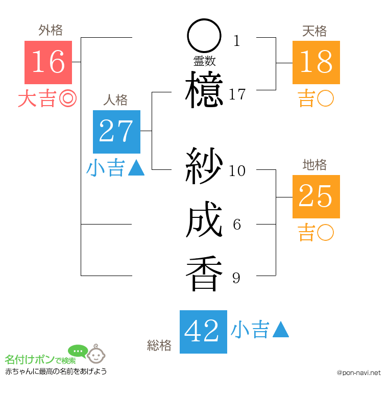 檍 紗成香さんの姓名判断結果