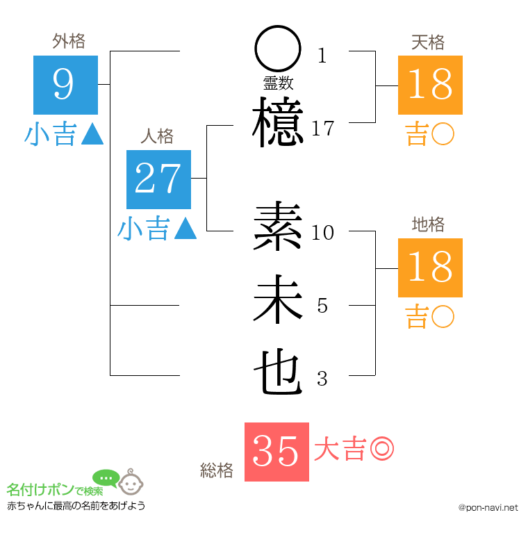 檍 素未也さんの姓名判断結果