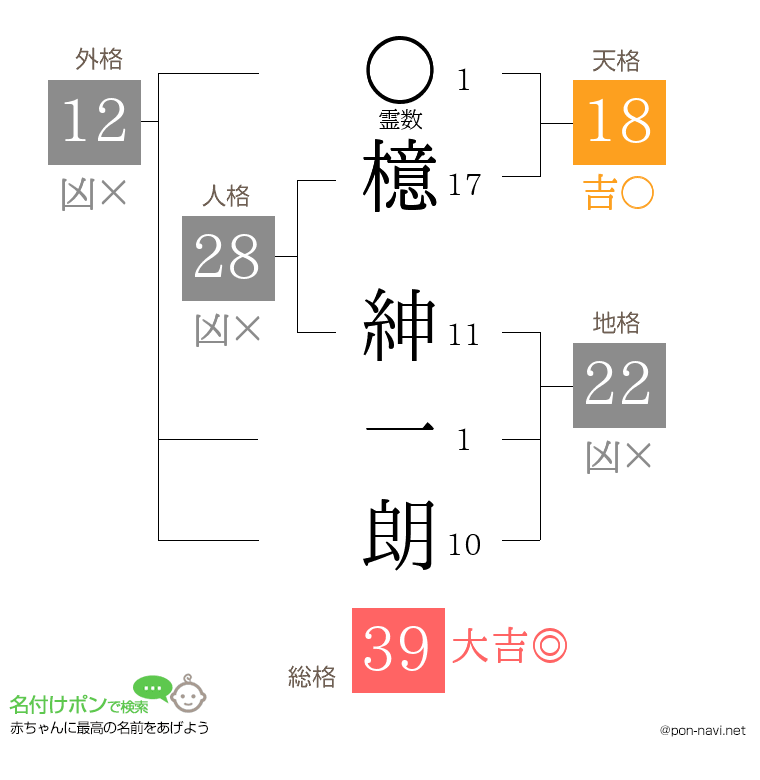 檍 紳一朗さんの姓名判断結果