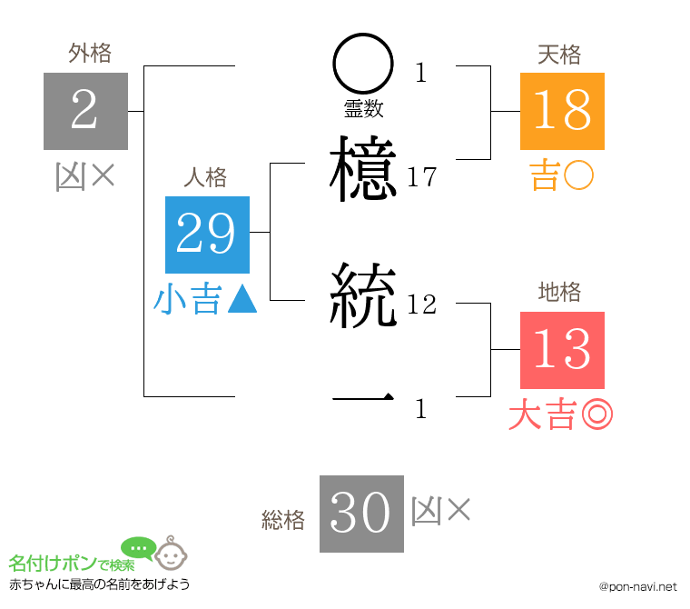 檍 統一さんの姓名判断結果