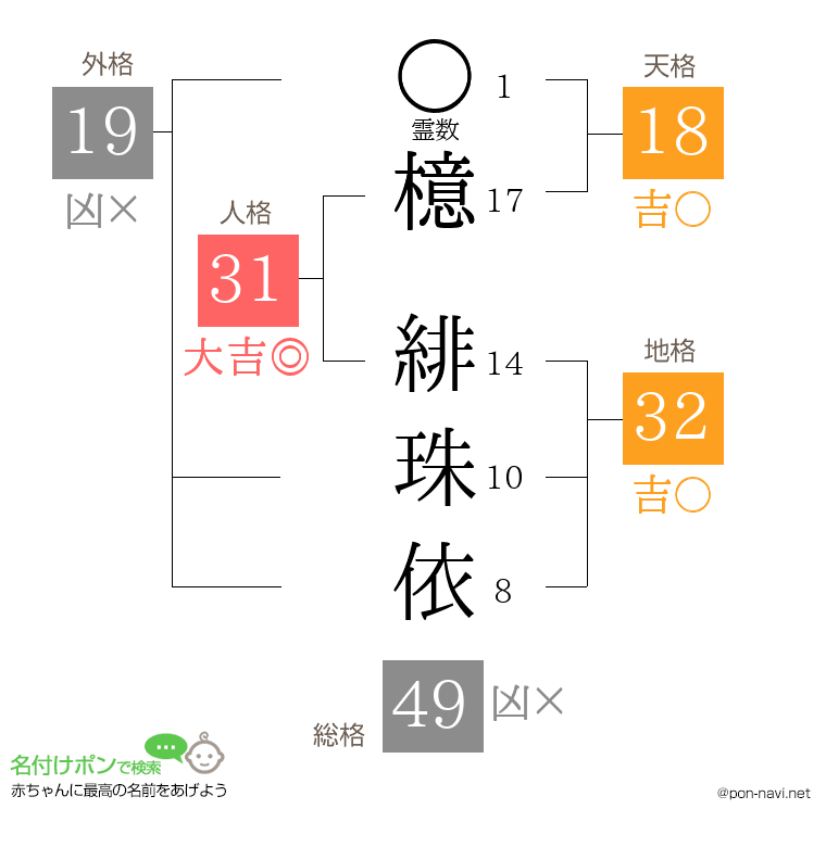 檍 緋珠依さんの姓名判断結果