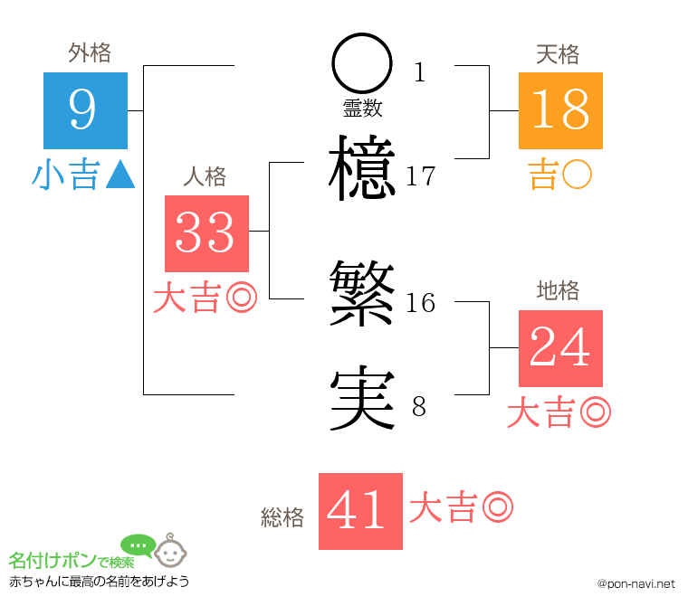 檍 繁実さんの姓名判断結果