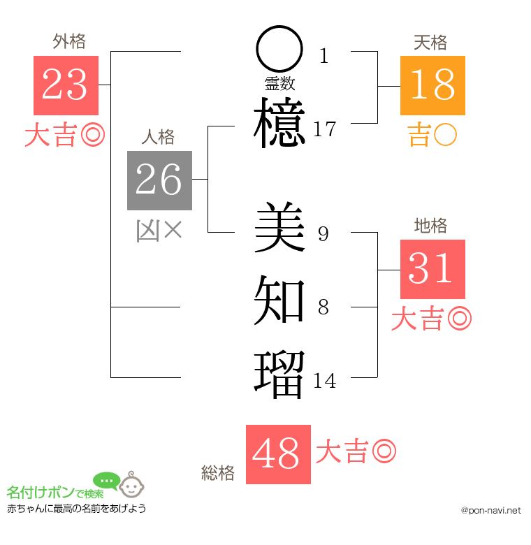 檍 美知瑠さんの姓名判断結果