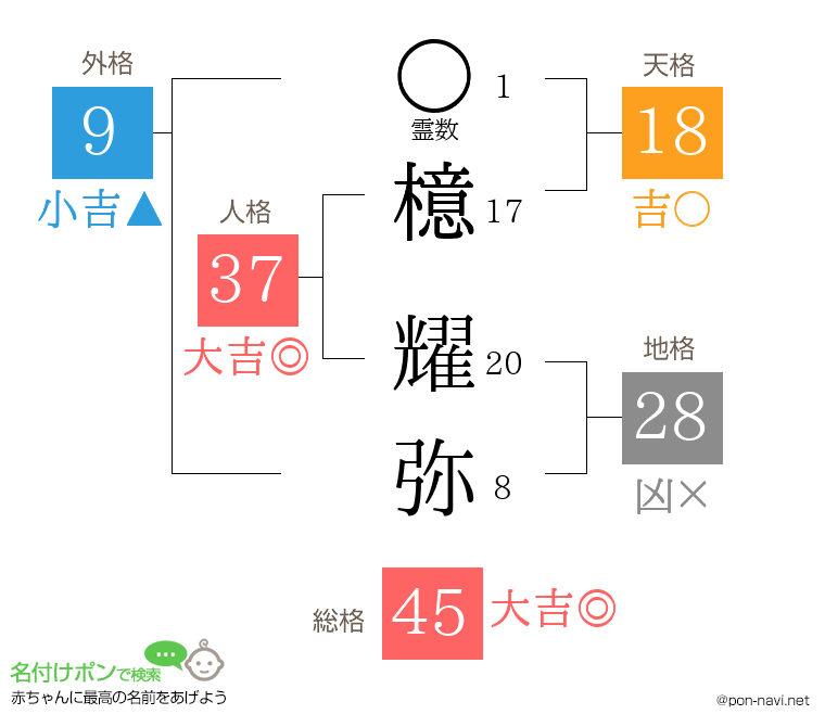 檍 耀弥さんの姓名判断結果