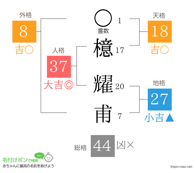 檍 耀甫さんの姓名判断結果