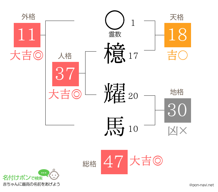 檍 耀馬さんの姓名判断結果