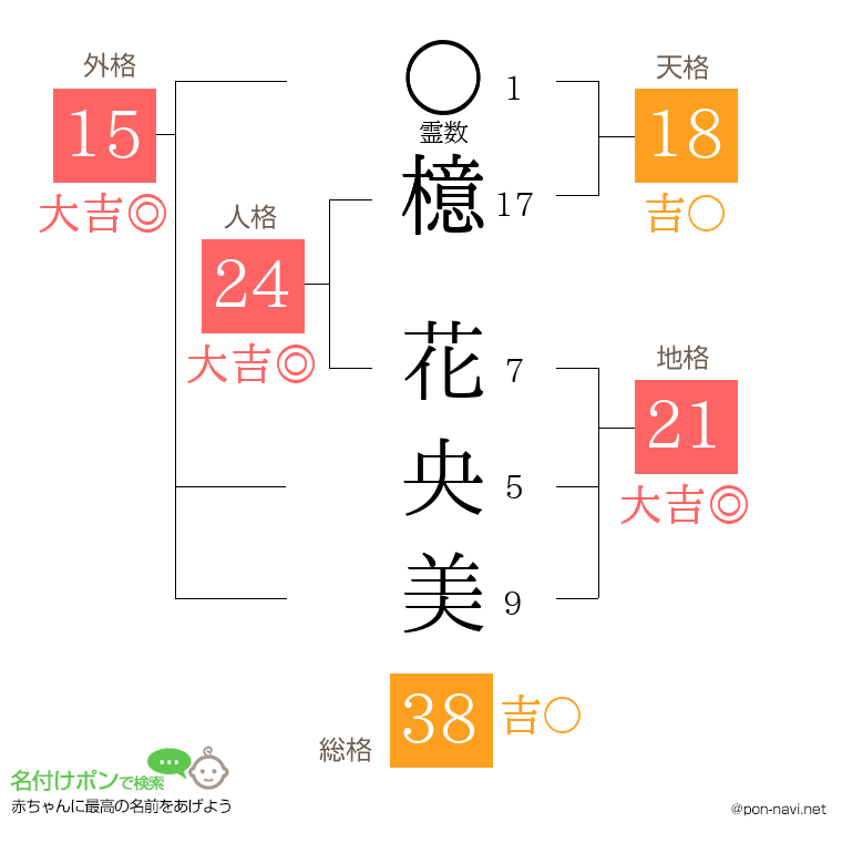 檍 花央美さんの姓名判断結果