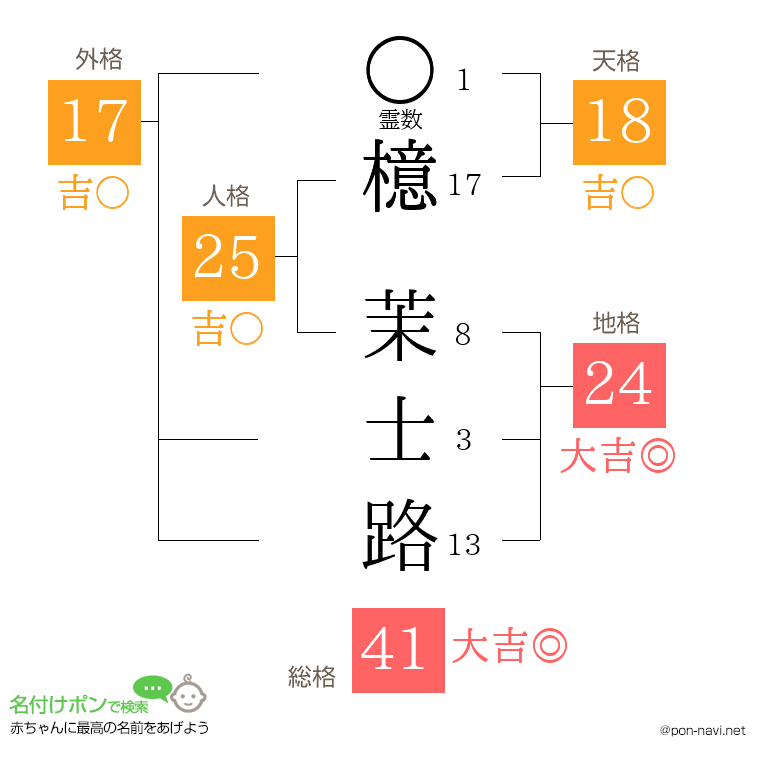 檍 茉士路さんの姓名判断結果