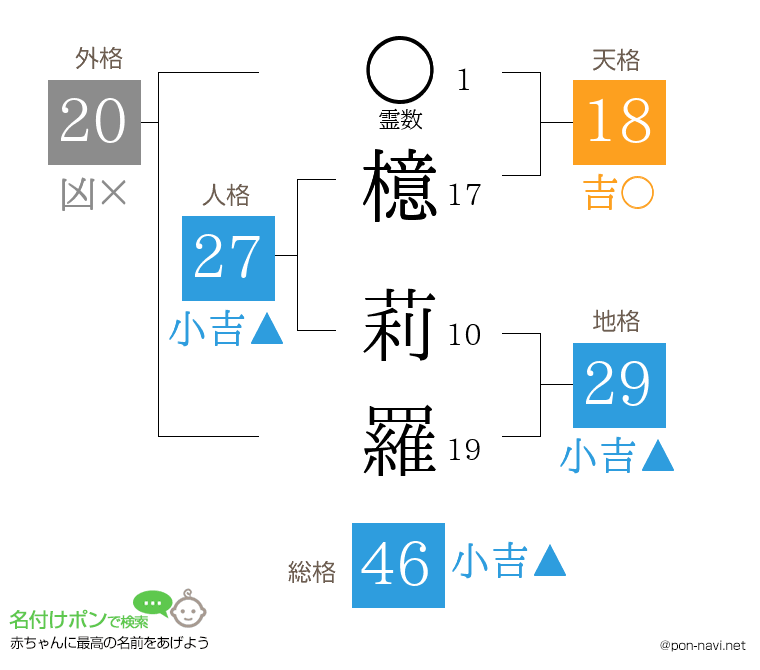 檍 莉羅さんの姓名判断結果