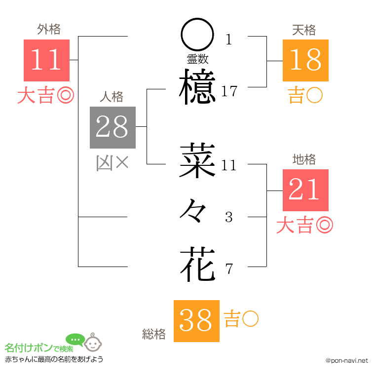 檍 菜々花さんの姓名判断結果