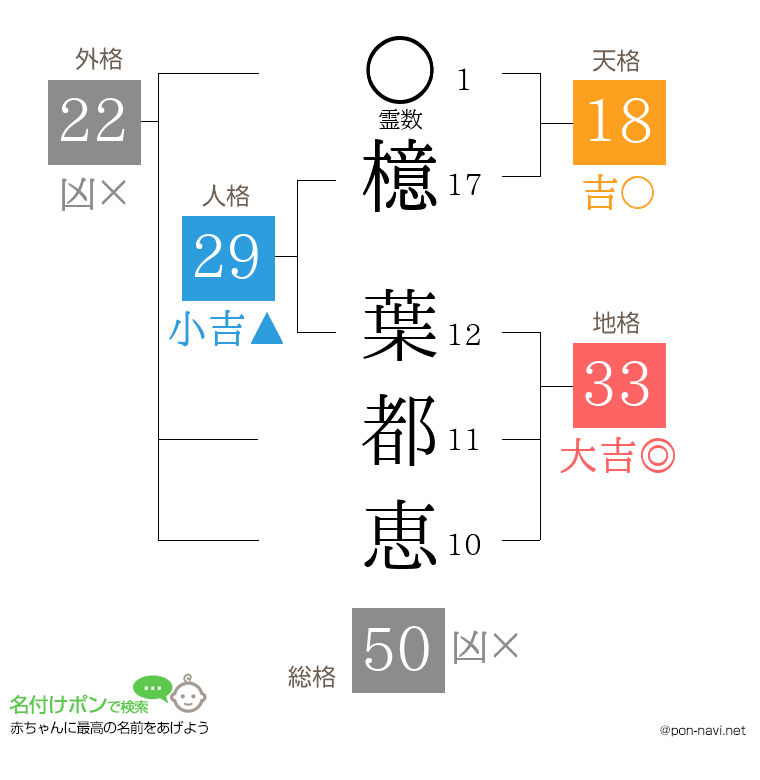 檍 葉都恵さんの姓名判断結果