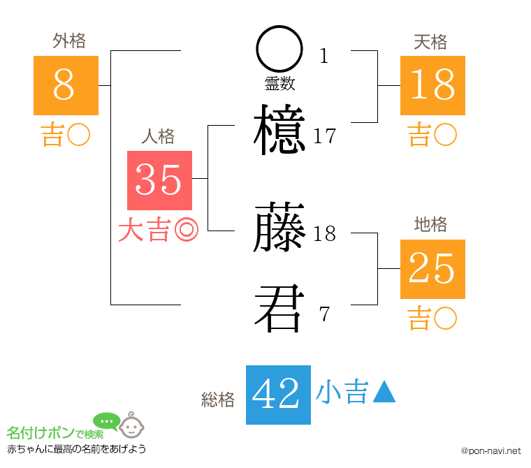 檍 藤君さんの姓名判断結果