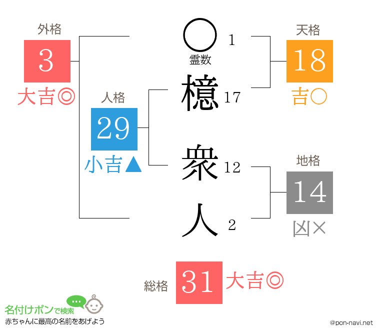 檍 衆人さんの姓名判断結果