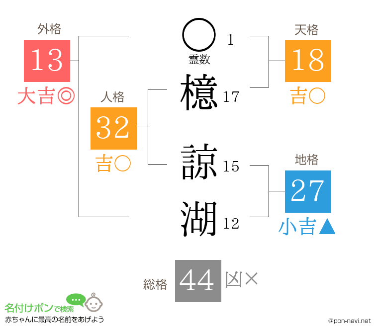 檍 諒湖さんの姓名判断結果