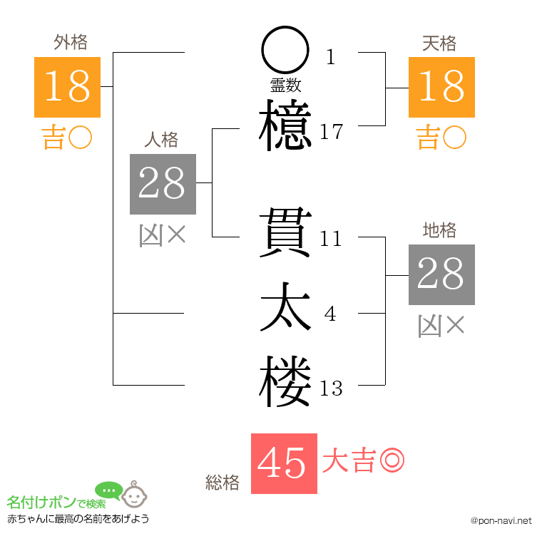 檍 貫太楼さんの姓名判断結果