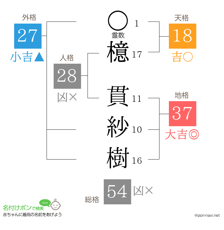 檍 貫紗樹さんの姓名判断結果