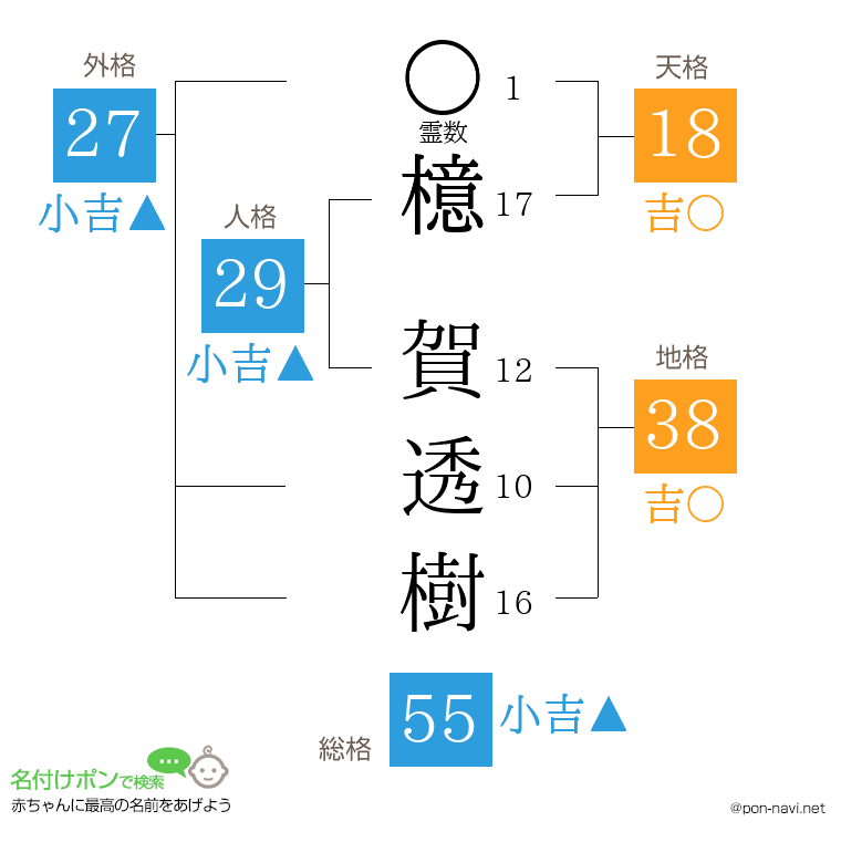 檍 賀透樹さんの姓名判断結果