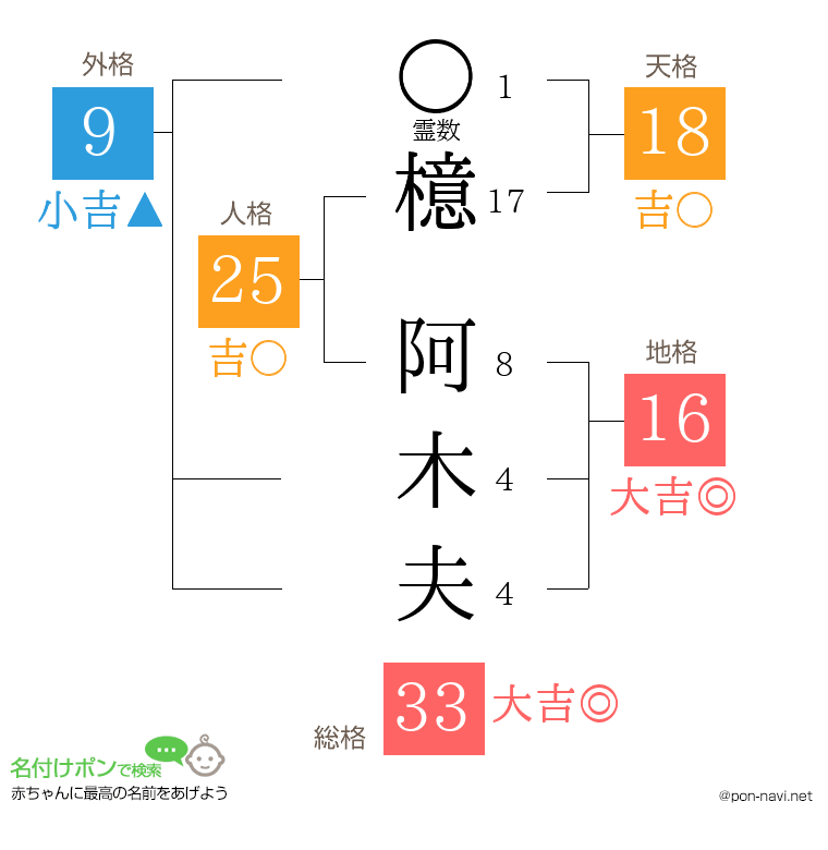 檍 阿木夫さんの姓名判断結果
