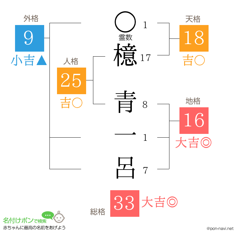 檍 青一呂さんの姓名判断結果
