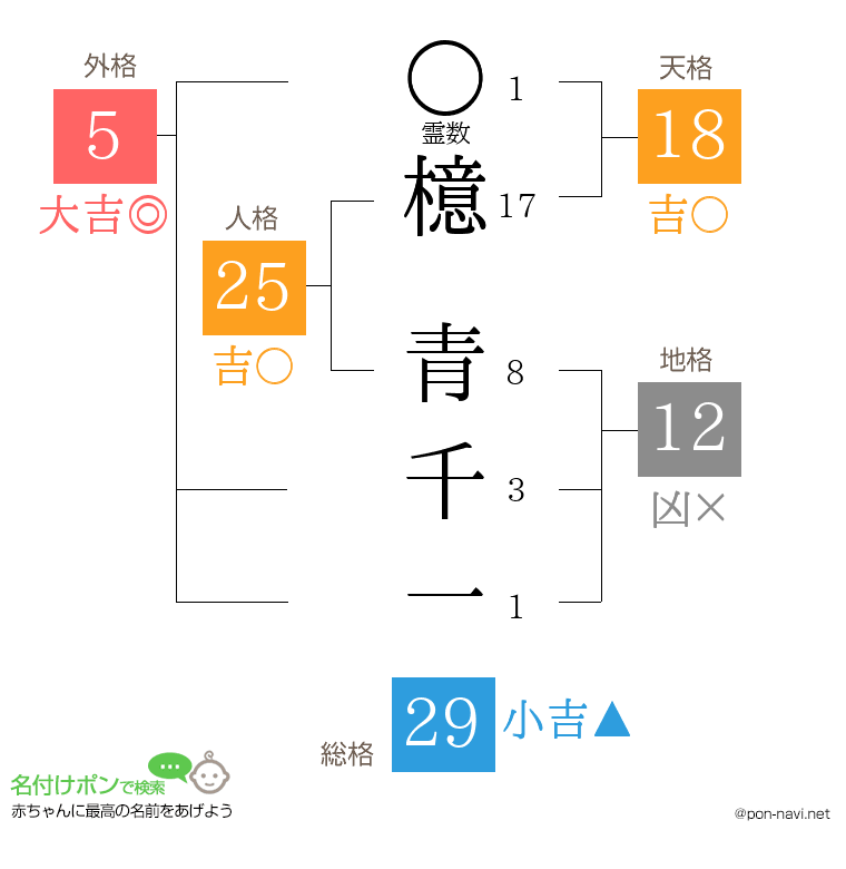檍 青千一さんの姓名判断結果