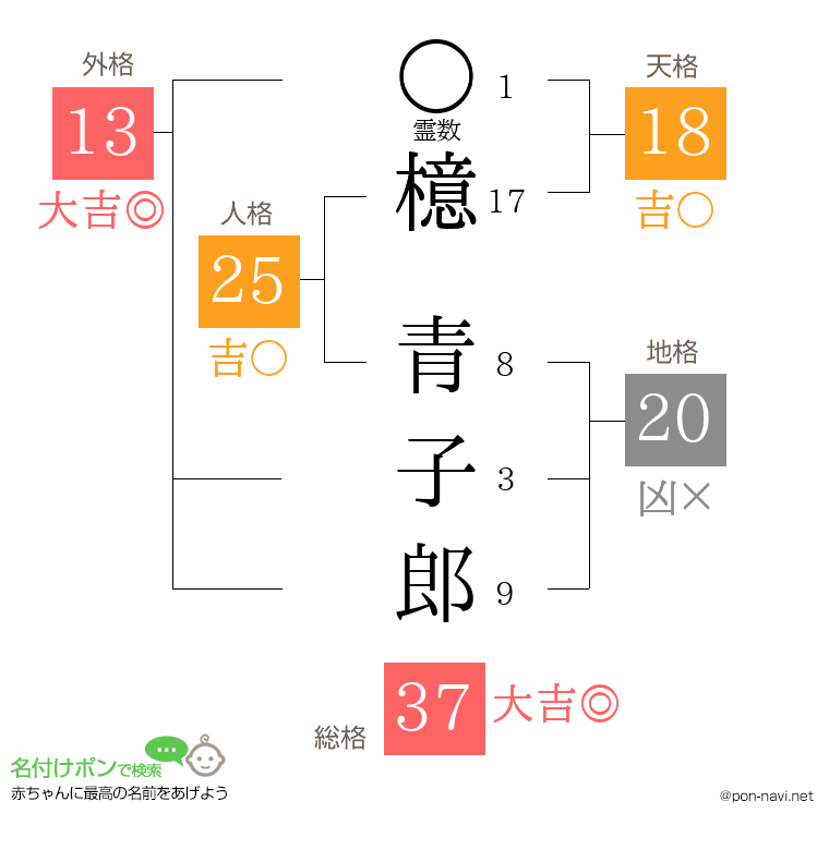 檍 青子郎さんの姓名判断結果